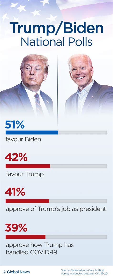 I am an expert on polls. Here’s why they can’t tell you if Biden beats Trump again — or vice versa